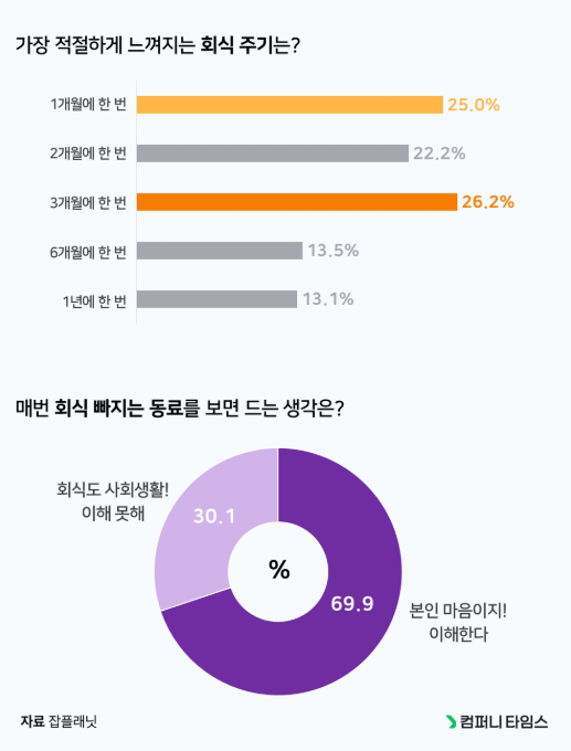 잡플래닛의 회식 조사 中